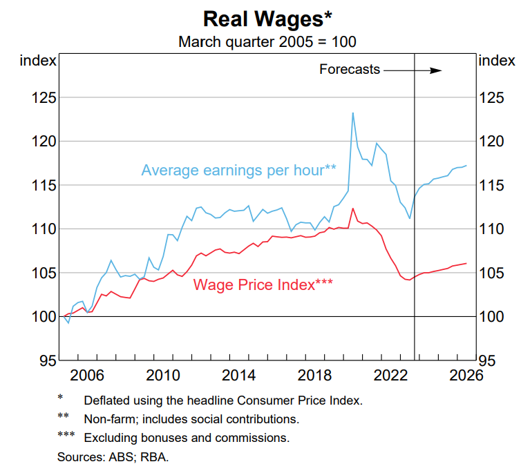 RBA real wages