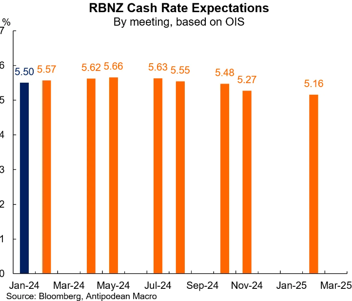 RBNZ cash rate expectations