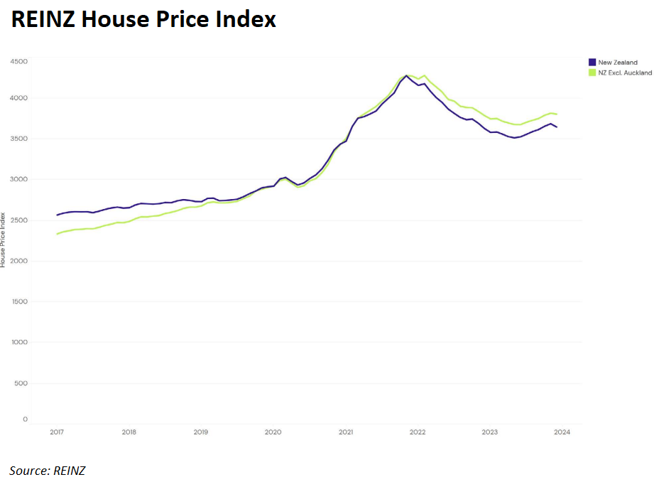 REINZ house price index