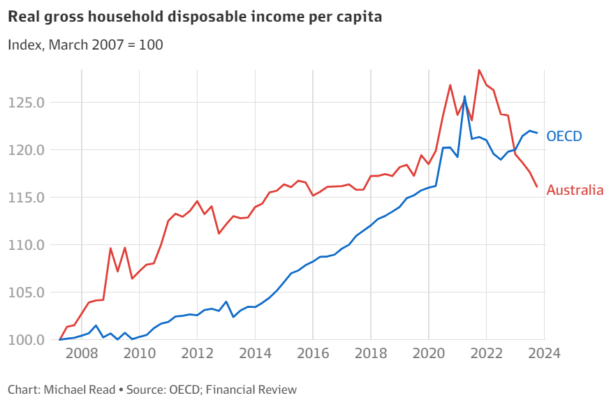 Real HDI - Aust vs OECD