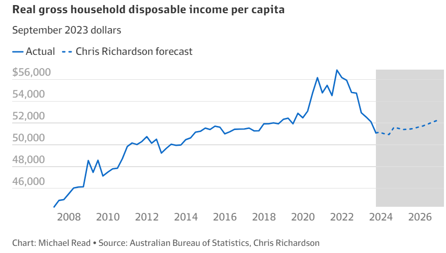 Real gross household disposable income per capita forecast