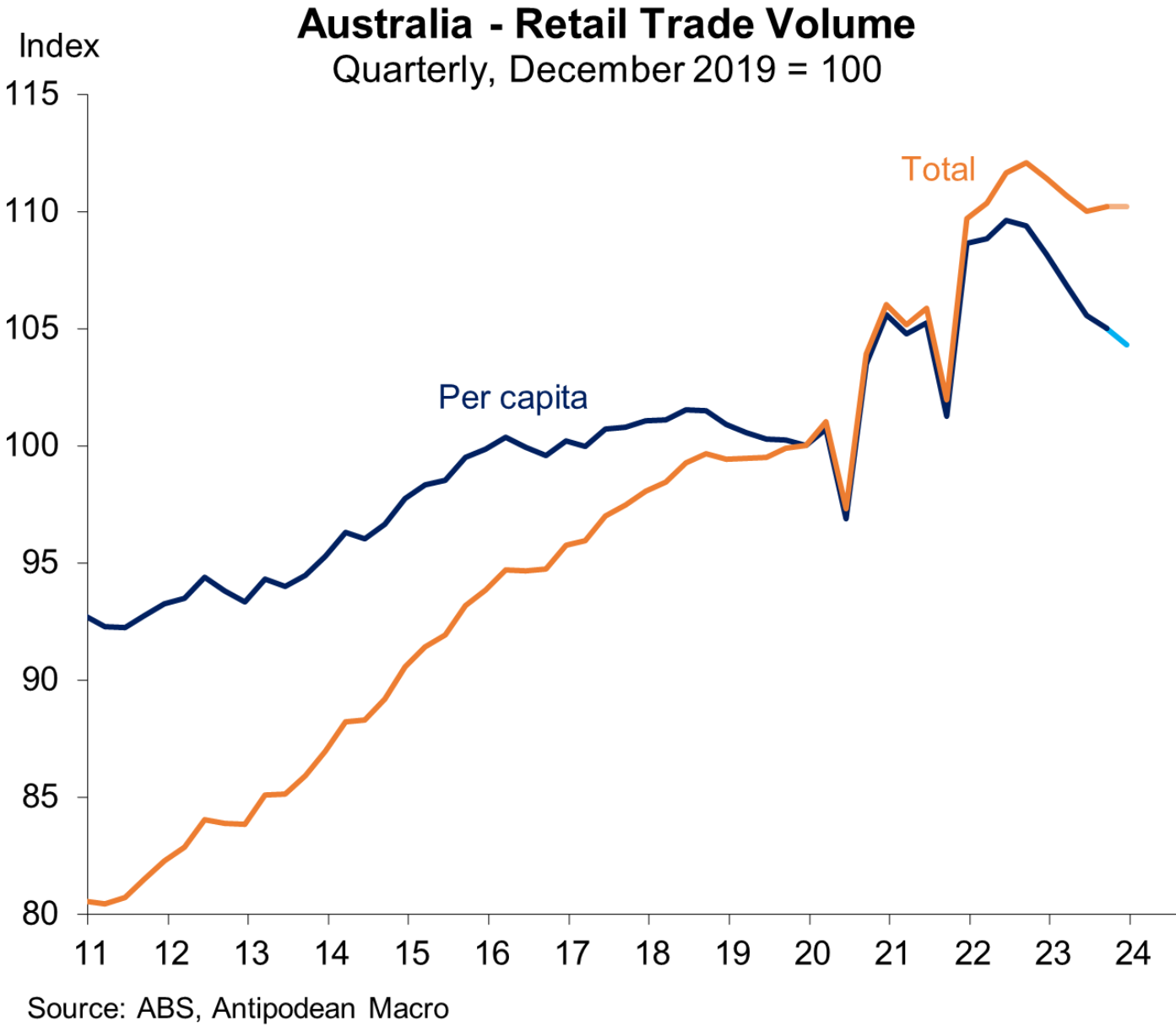 Real retail sales