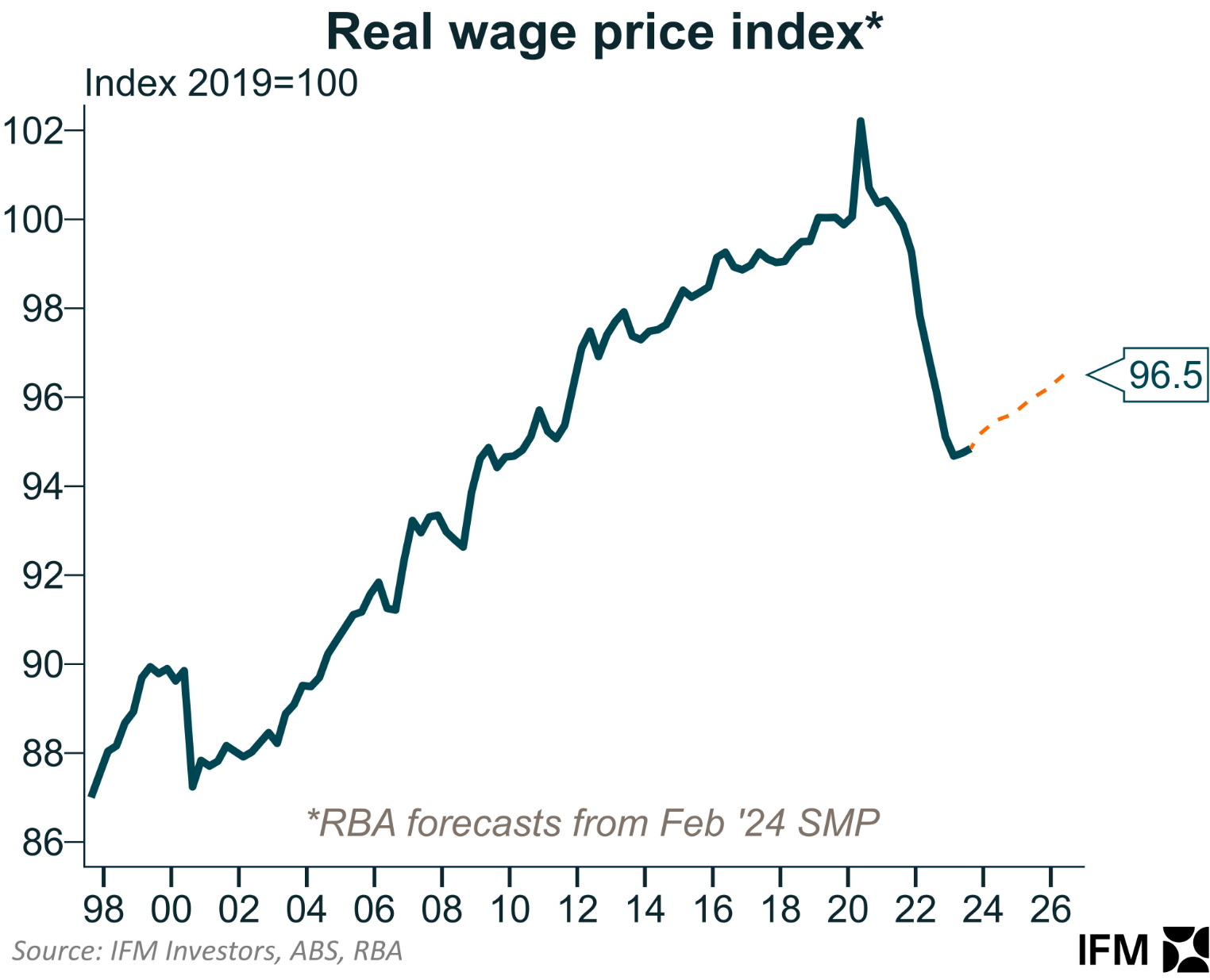 Real wage forecasts