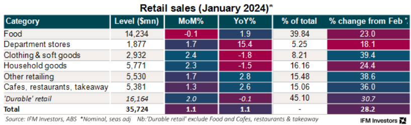 Retail sales summary