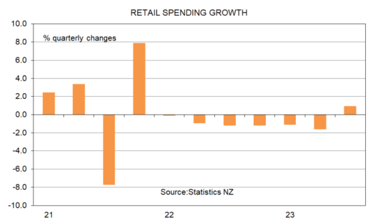 Retail spending growth