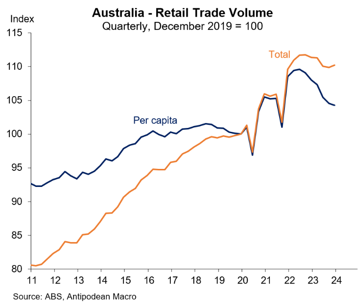 Retail trade volumes
