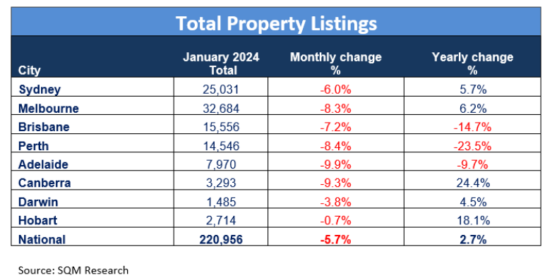 SQM total property listings