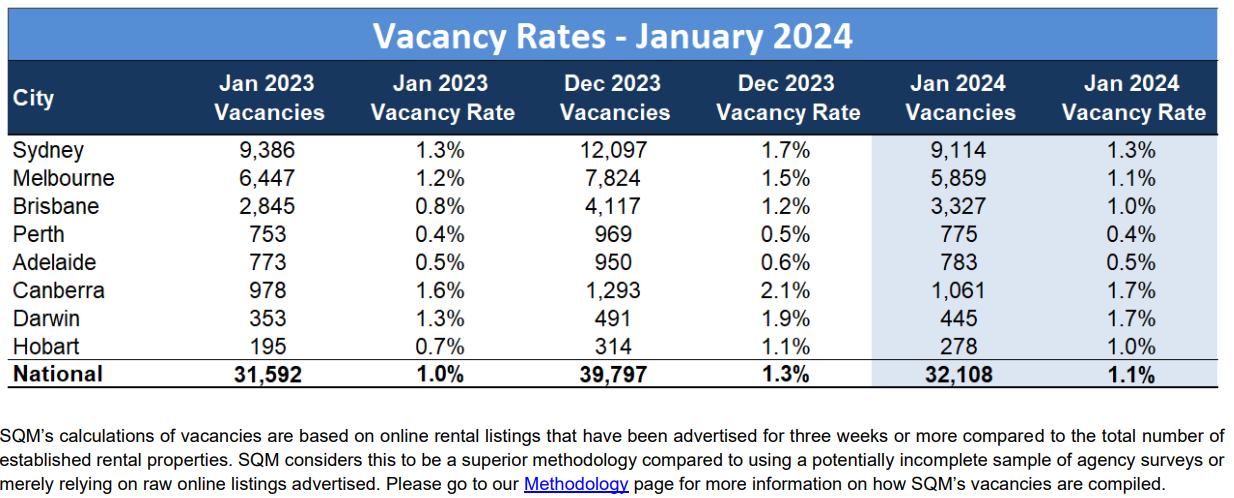 SQM vacancy rates