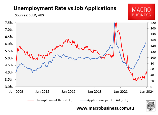 SEEK job applications versus unemployment
