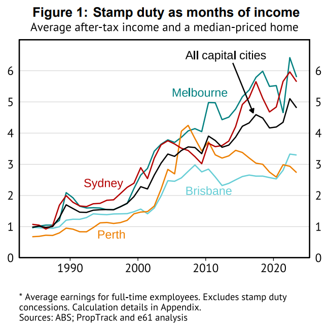 Stamp duty as a share of income