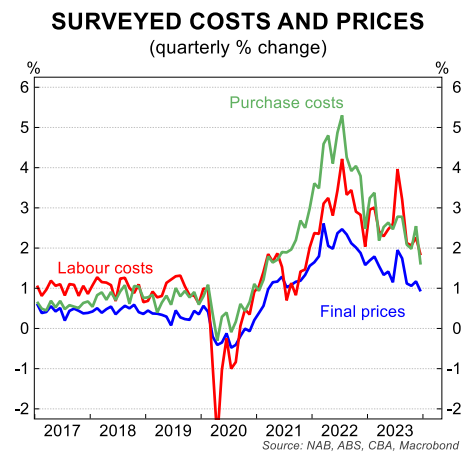 Surveyed costs and prices