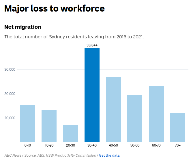 Net internal migration out of NSW