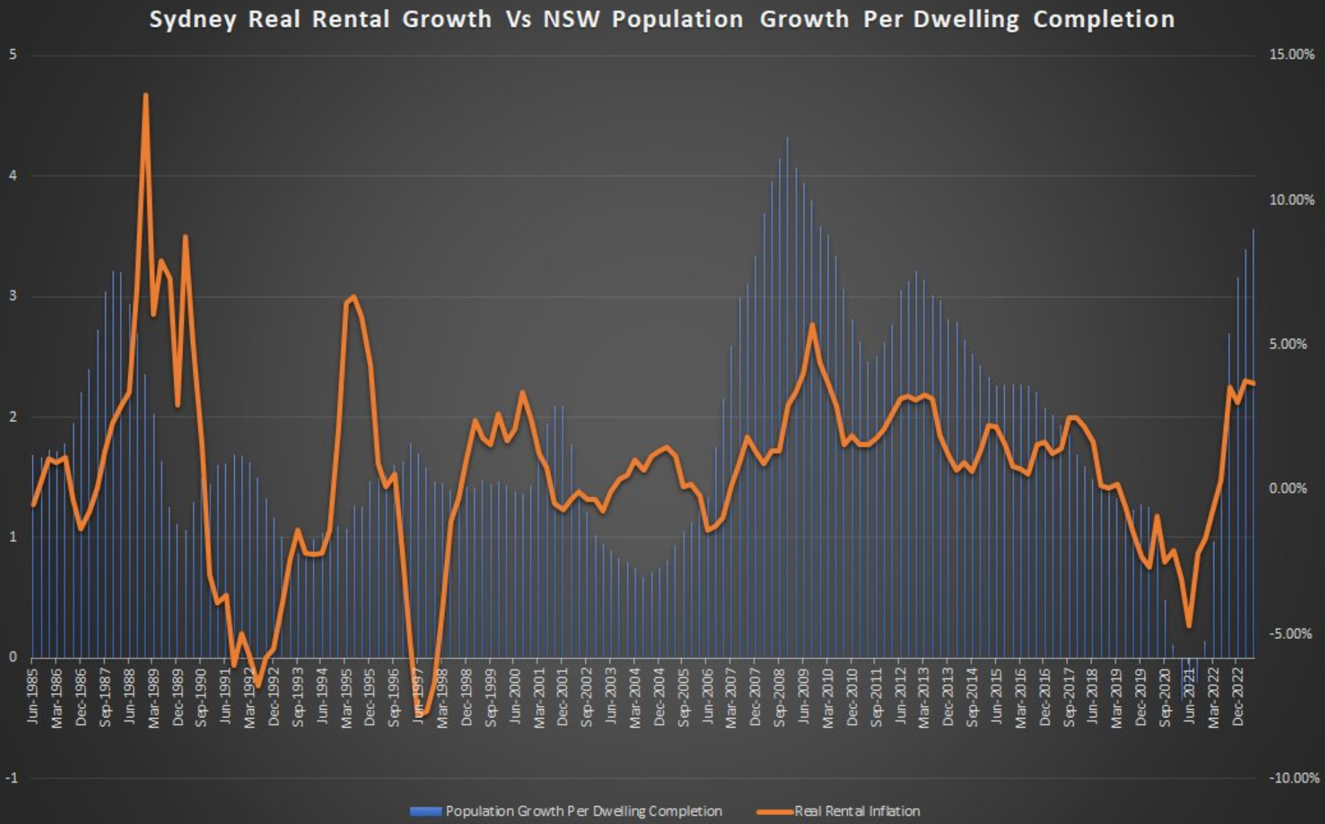 Sydney real rents versus population growth