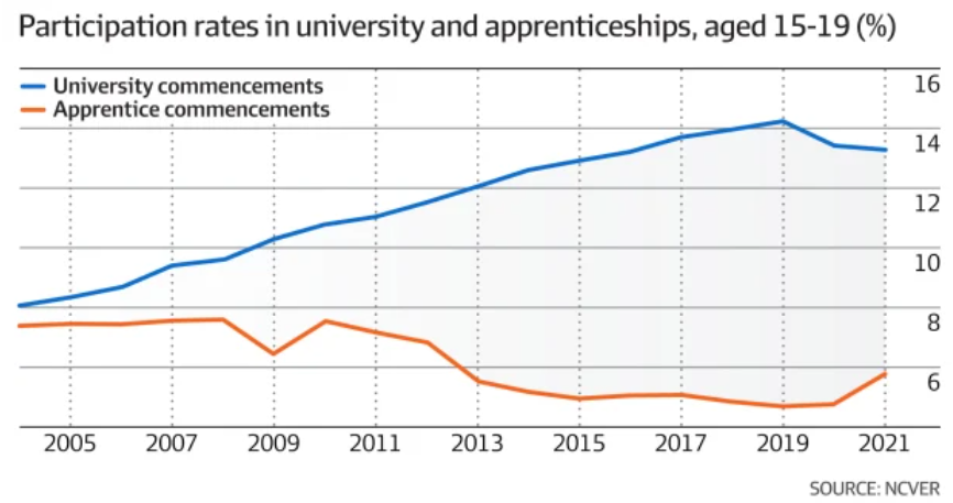 University vs apprentice commencements