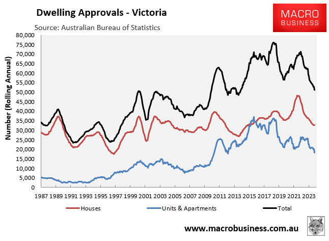 Dwelling approvals Victoria