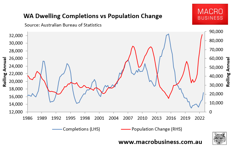 WA dwelling construction versus population change