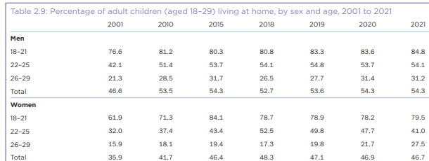 Young adults living at home