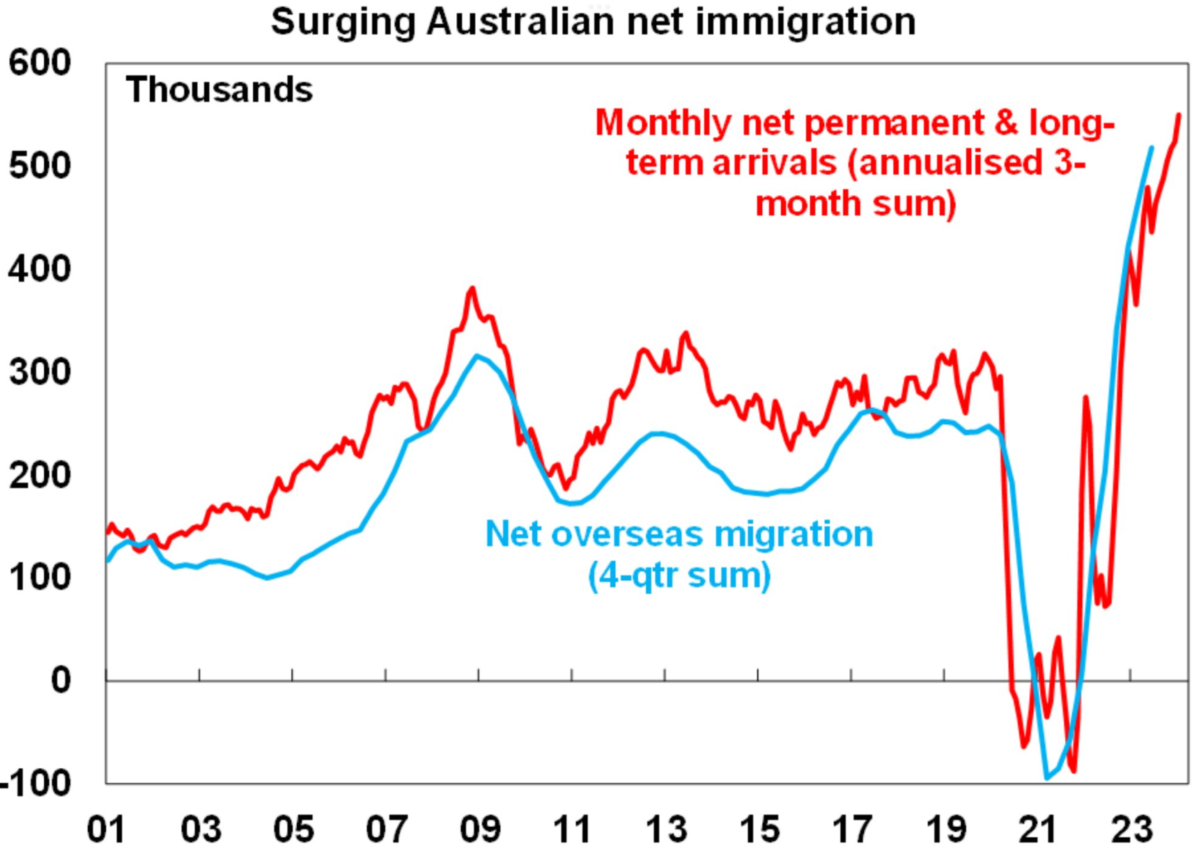 Surging net immigration