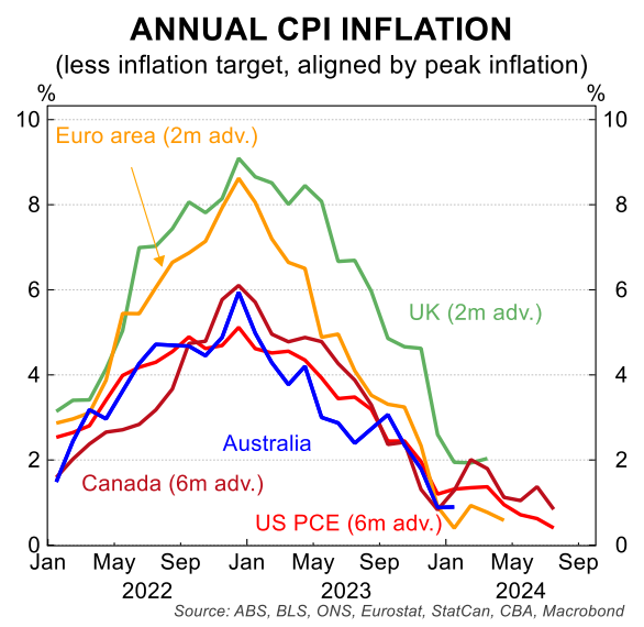 Annual CPI Inflation