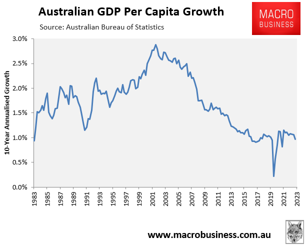 Australian per capita GDP growth