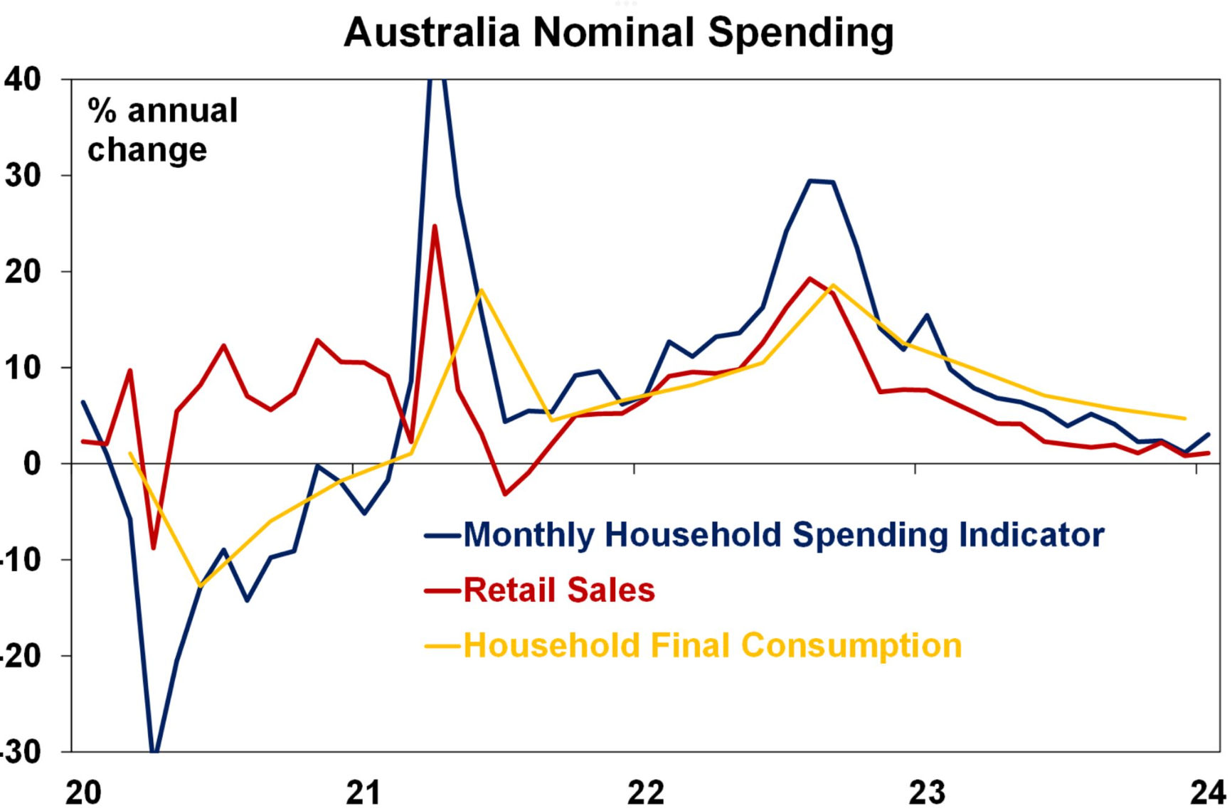 Australian nominal spending