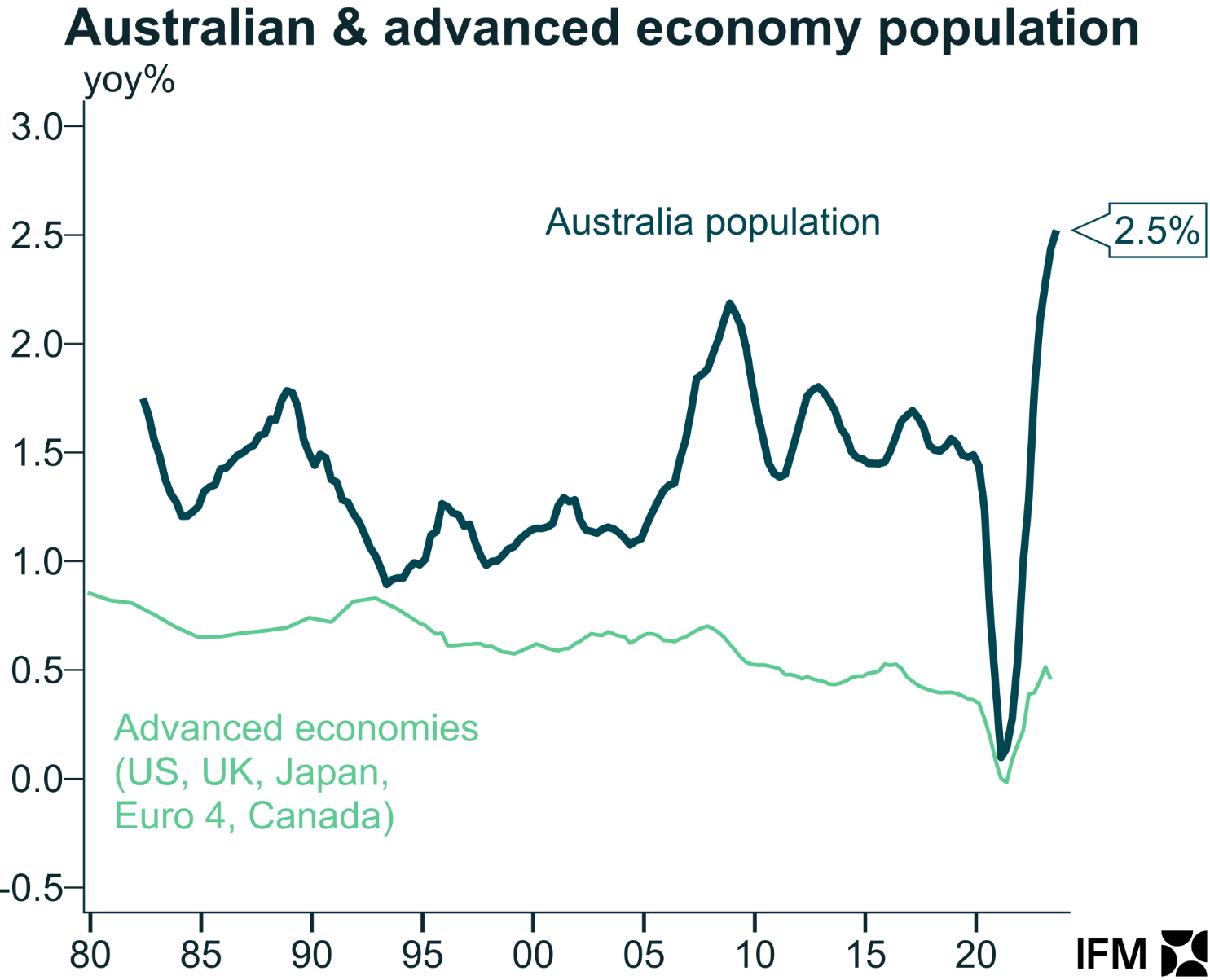 Australian and advanced economy population growth