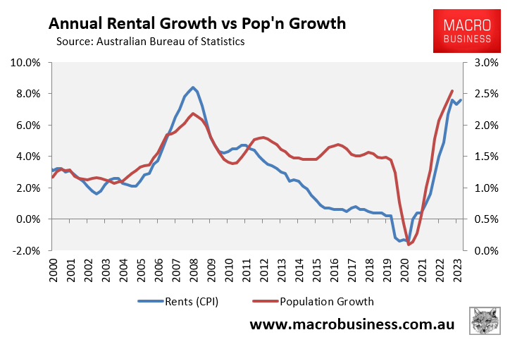 Australian rents vs population growth