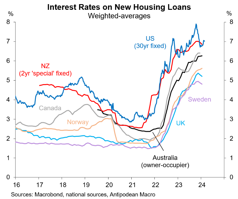 Average interest rates on new housing loans