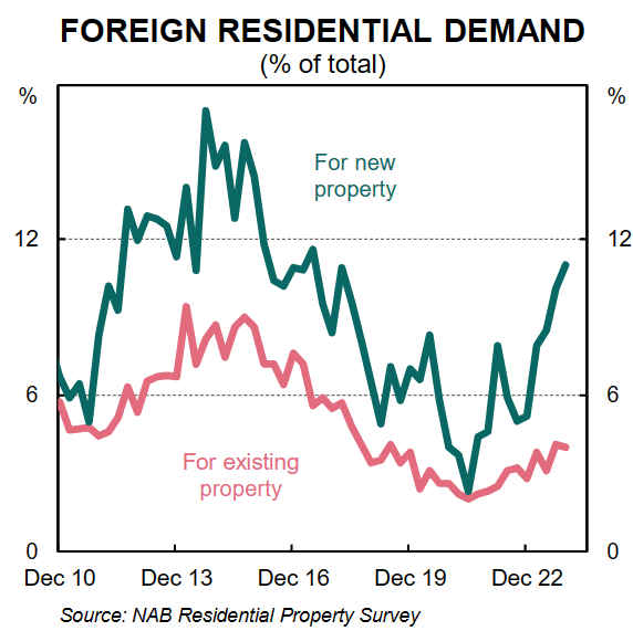 Foreign residential demand