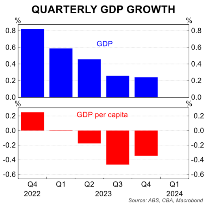 Quarterly GDP growth