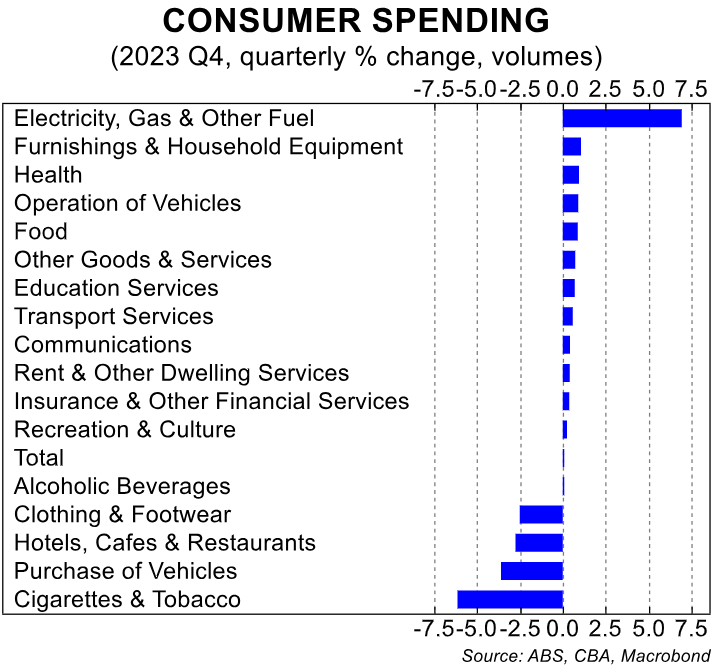 Consumer spending by category