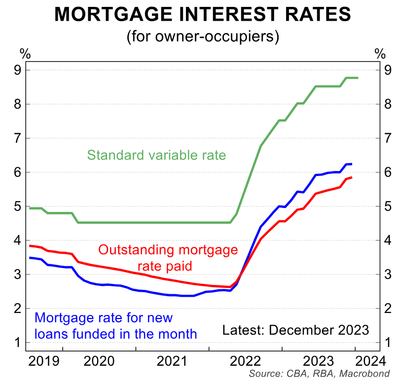 Mortgage interest rates paid