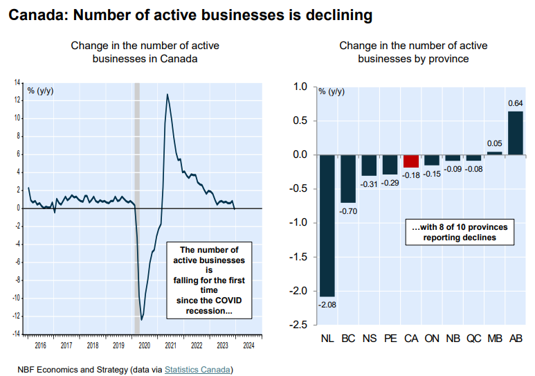 Canada active businesses
