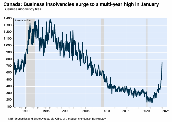 Canadian business insolvencies