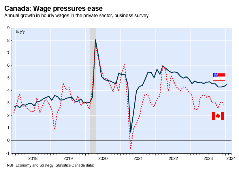 Canada wage pressures