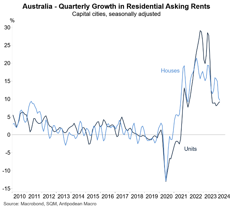 Growth in asking rents