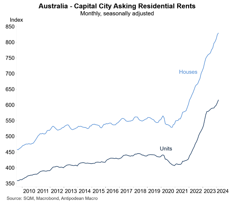 Capital city asking rents