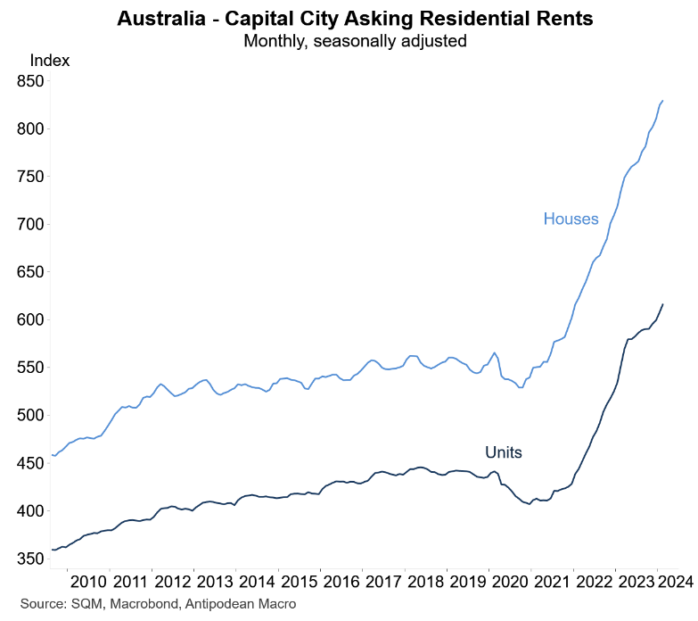 Advertised rents