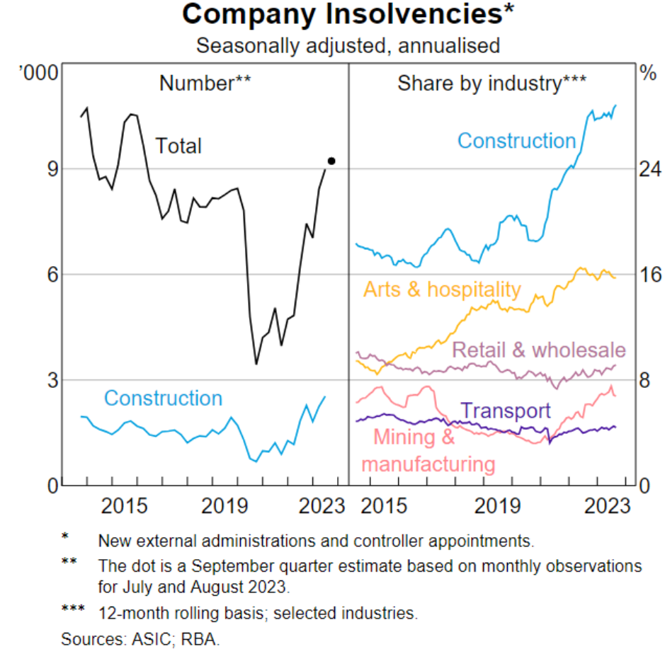 Company insolvencies