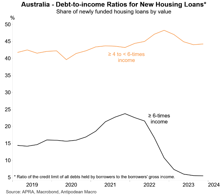 Debt-to-income ratios
