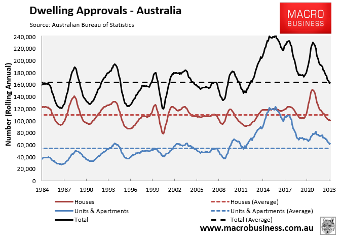 Dwelling approvals annual