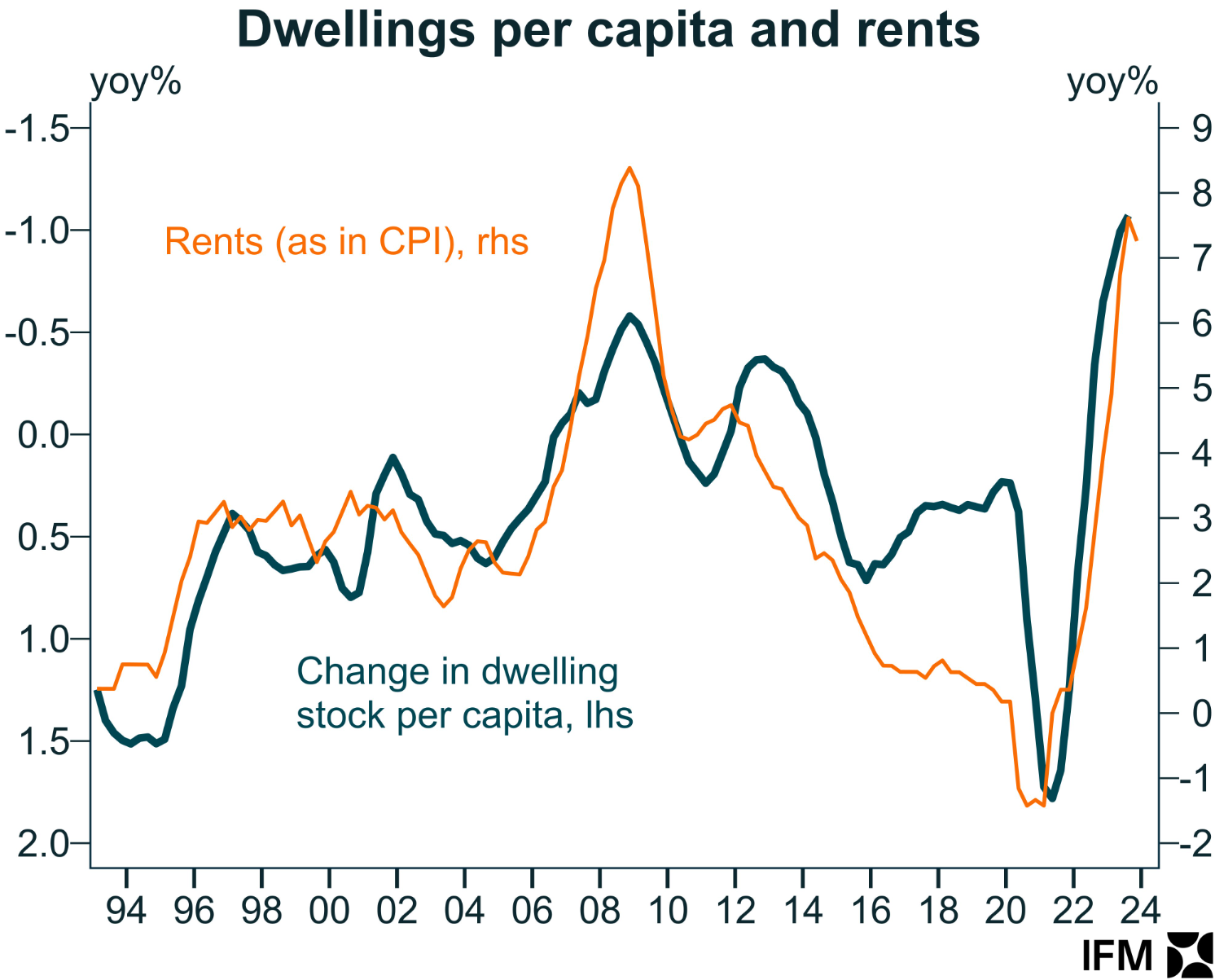 Per capita dwellings and rents