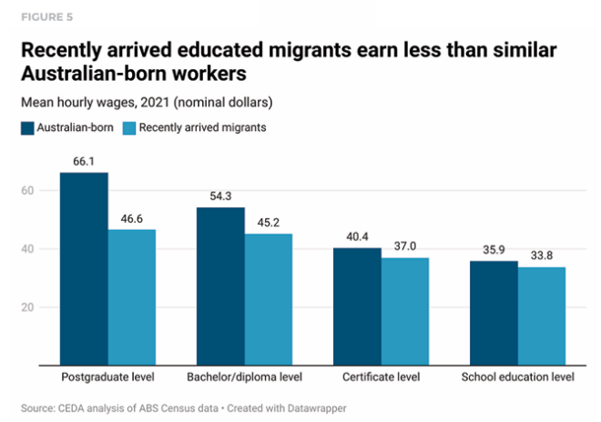 CEDA migrant analysis