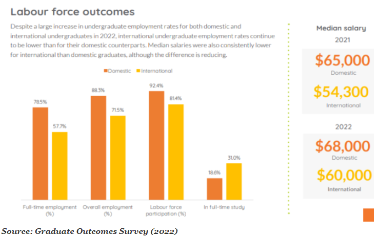 Graduate outcomes survey