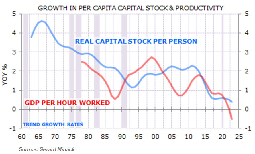 Capital stock and productivity
