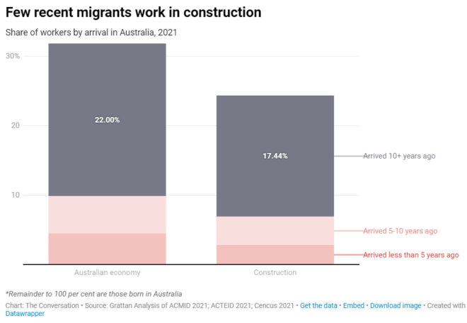 Migrant workers in construction