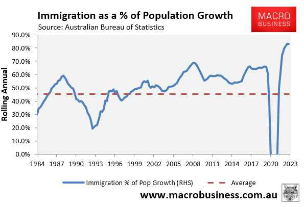Immigration as a percentage of population growth