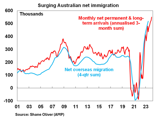 Surging net migration