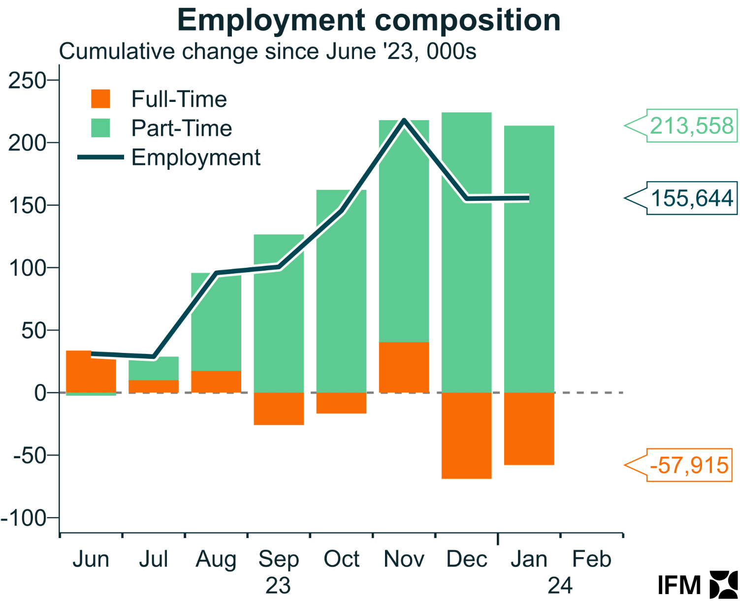 Employment composition