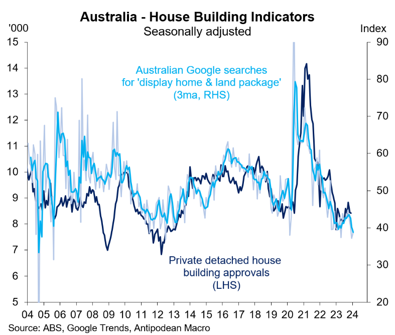 Australian searches on new homes